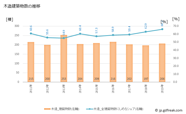 グラフ 年次 みよし市(ﾐﾖｼｼ 愛知県)の建築着工の動向 木造建築物数の推移
