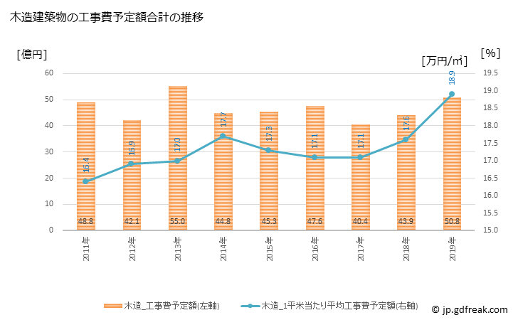 グラフ 年次 みよし市(ﾐﾖｼｼ 愛知県)の建築着工の動向 木造建築物の工事費予定額合計の推移