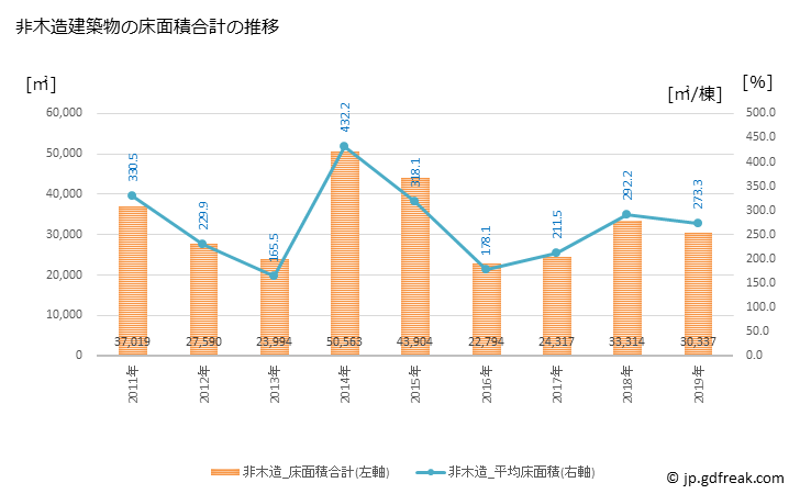 グラフ 年次 あま市(ｱﾏｼ 愛知県)の建築着工の動向 非木造建築物の床面積合計の推移