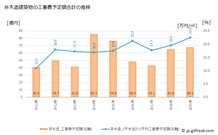 グラフ 年次 あま市(ｱﾏｼ 愛知県)の建築着工の動向 非木造建築物の工事費予定額合計の推移