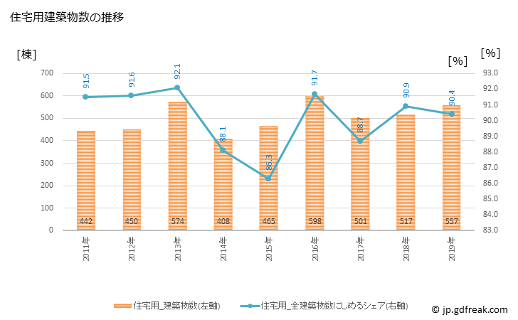 グラフ 年次 あま市(ｱﾏｼ 愛知県)の建築着工の動向 住宅用建築物数の推移