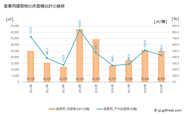 グラフ 年次 あま市(ｱﾏｼ 愛知県)の建築着工の動向 産業用建築物の床面積合計の推移