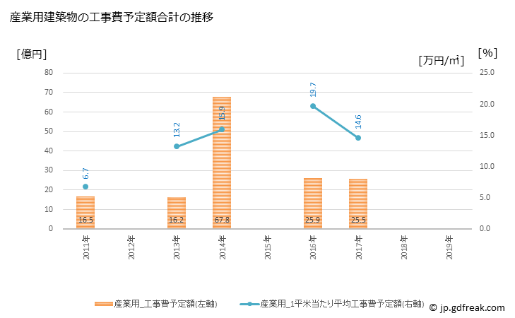 グラフ 年次 あま市(ｱﾏｼ 愛知県)の建築着工の動向 産業用建築物の工事費予定額合計の推移