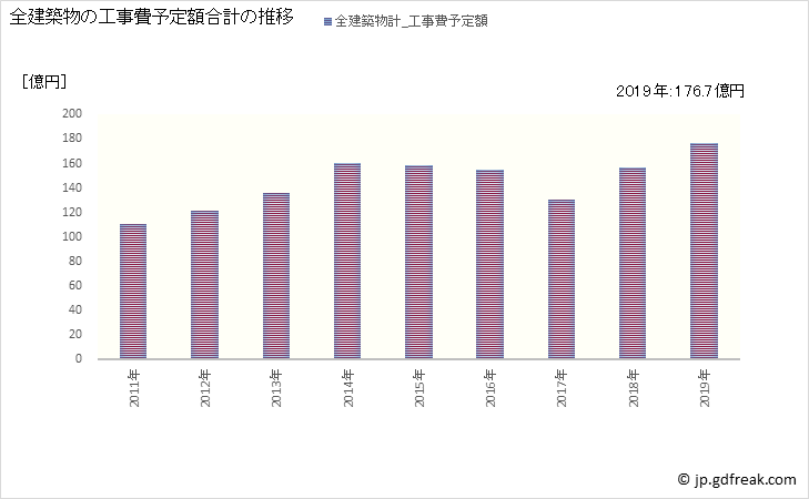 グラフ 年次 あま市(ｱﾏｼ 愛知県)の建築着工の動向 全建築物の工事費予定額合計の推移