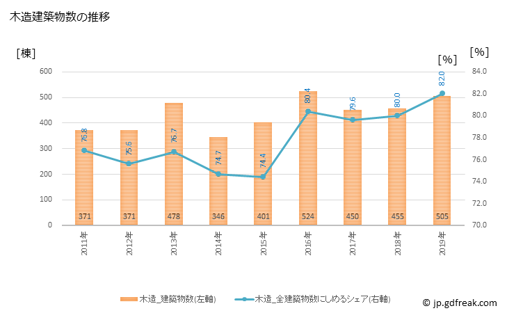 グラフ 年次 あま市(ｱﾏｼ 愛知県)の建築着工の動向 木造建築物数の推移