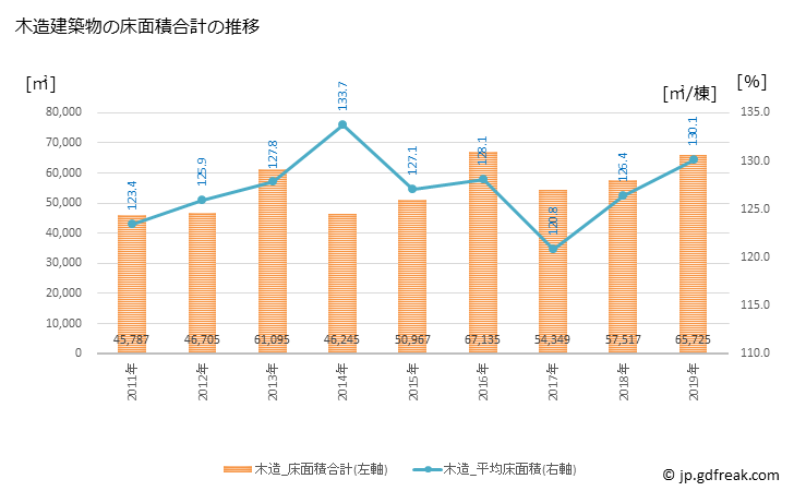 グラフ 年次 あま市(ｱﾏｼ 愛知県)の建築着工の動向 木造建築物の床面積合計の推移