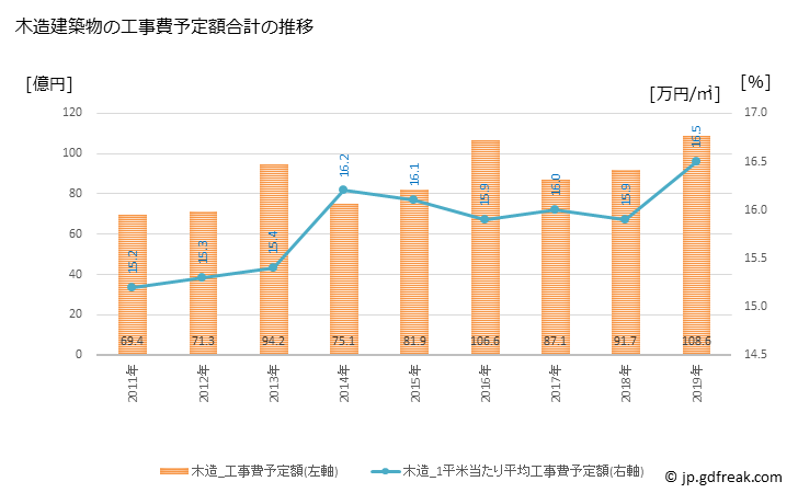 グラフ 年次 あま市(ｱﾏｼ 愛知県)の建築着工の動向 木造建築物の工事費予定額合計の推移