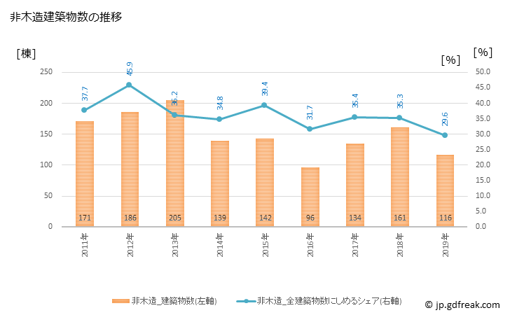 グラフ 年次 長久手市(ﾅｶﾞｸﾃｼ 愛知県)の建築着工の動向 非木造建築物数の推移