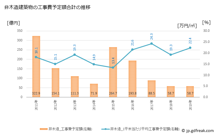 グラフ 年次 長久手市(ﾅｶﾞｸﾃｼ 愛知県)の建築着工の動向 非木造建築物の工事費予定額合計の推移