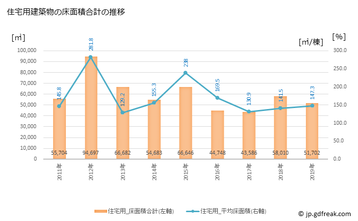 グラフ 年次 長久手市(ﾅｶﾞｸﾃｼ 愛知県)の建築着工の動向 住宅用建築物の床面積合計の推移