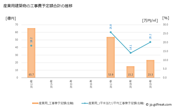 グラフ 年次 長久手市(ﾅｶﾞｸﾃｼ 愛知県)の建築着工の動向 産業用建築物の工事費予定額合計の推移