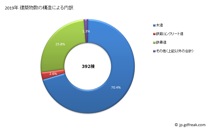 グラフ 年次 長久手市(ﾅｶﾞｸﾃｼ 愛知県)の建築着工の動向 建築物数の構造による内訳