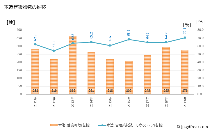 グラフ 年次 長久手市(ﾅｶﾞｸﾃｼ 愛知県)の建築着工の動向 木造建築物数の推移