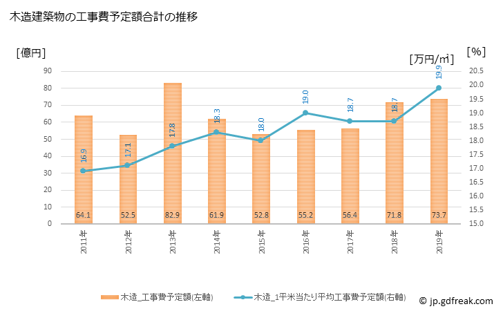 グラフ 年次 長久手市(ﾅｶﾞｸﾃｼ 愛知県)の建築着工の動向 木造建築物の工事費予定額合計の推移