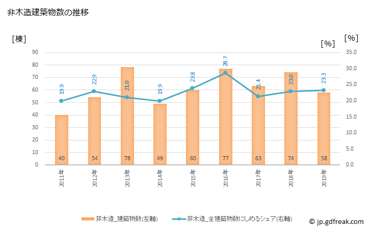グラフ 年次 東郷町(ﾄｳｺﾞｳﾁｮｳ 愛知県)の建築着工の動向 非木造建築物数の推移