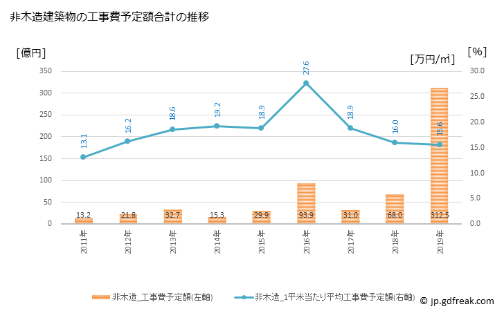 グラフ 年次 東郷町(ﾄｳｺﾞｳﾁｮｳ 愛知県)の建築着工の動向 非木造建築物の工事費予定額合計の推移