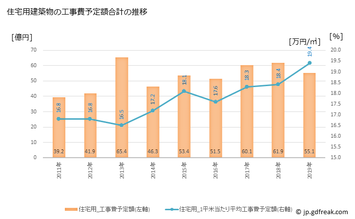 グラフ 年次 東郷町(ﾄｳｺﾞｳﾁｮｳ 愛知県)の建築着工の動向 住宅用建築物の工事費予定額合計の推移