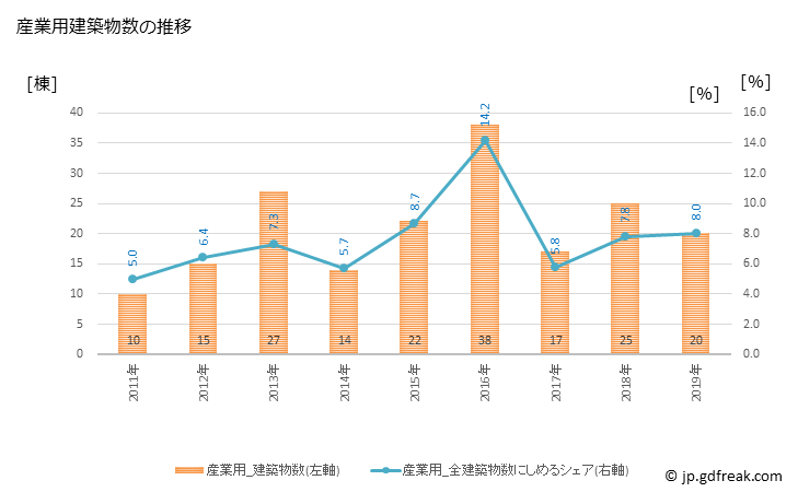 グラフ 年次 東郷町(ﾄｳｺﾞｳﾁｮｳ 愛知県)の建築着工の動向 産業用建築物数の推移