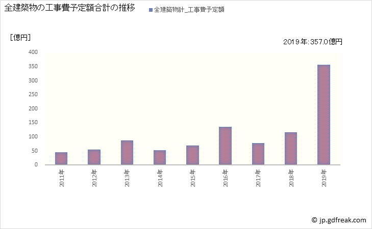 グラフ 年次 東郷町(ﾄｳｺﾞｳﾁｮｳ 愛知県)の建築着工の動向 全建築物の工事費予定額合計の推移