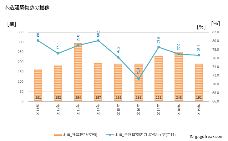 グラフ 年次 東郷町(ﾄｳｺﾞｳﾁｮｳ 愛知県)の建築着工の動向 木造建築物数の推移