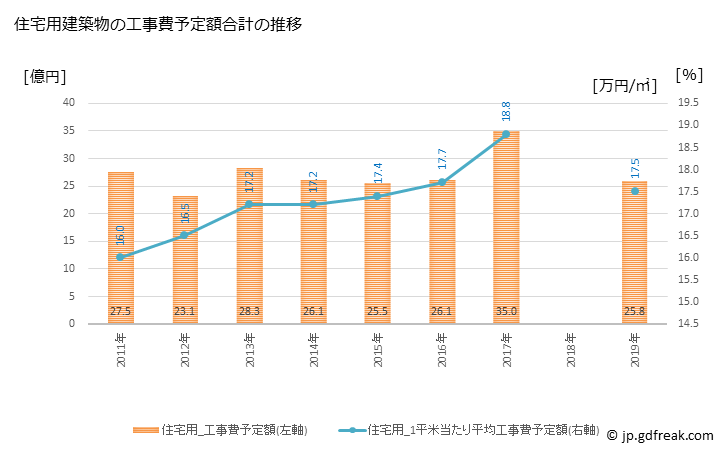 グラフ 年次 豊山町(ﾄﾖﾔﾏﾁｮｳ 愛知県)の建築着工の動向 住宅用建築物の工事費予定額合計の推移