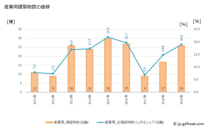 グラフ 年次 豊山町(ﾄﾖﾔﾏﾁｮｳ 愛知県)の建築着工の動向 産業用建築物数の推移