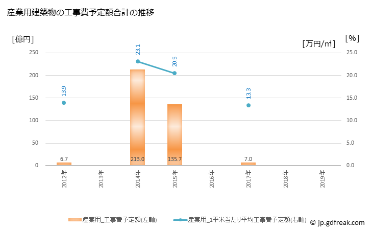 グラフ 年次 豊山町(ﾄﾖﾔﾏﾁｮｳ 愛知県)の建築着工の動向 産業用建築物の工事費予定額合計の推移