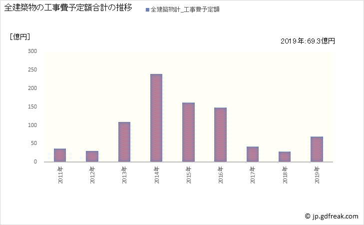 グラフ 年次 豊山町(ﾄﾖﾔﾏﾁｮｳ 愛知県)の建築着工の動向 全建築物の工事費予定額合計の推移