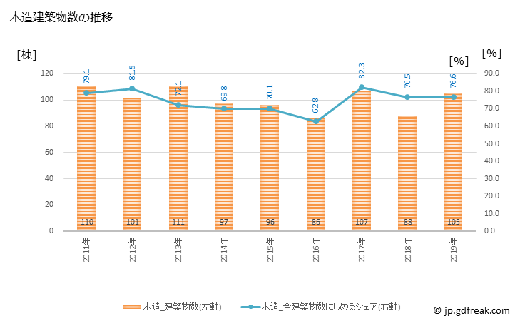 グラフ 年次 豊山町(ﾄﾖﾔﾏﾁｮｳ 愛知県)の建築着工の動向 木造建築物数の推移