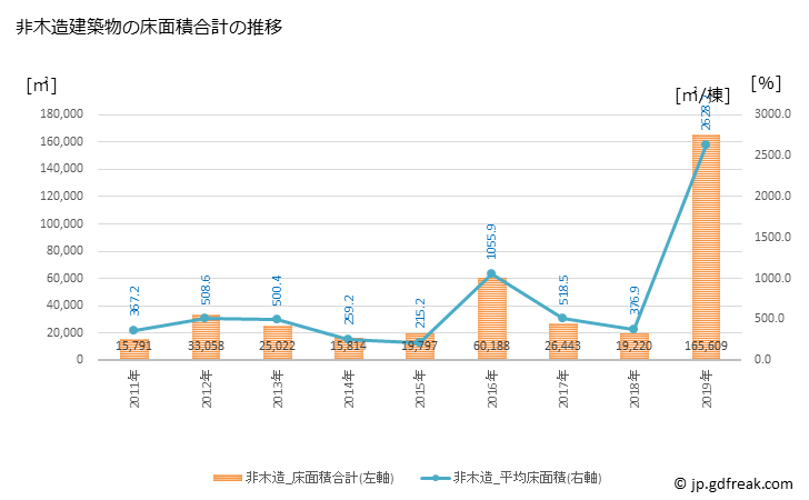 グラフ 年次 大口町(ｵｵｸﾞﾁﾁｮｳ 愛知県)の建築着工の動向 非木造建築物の床面積合計の推移