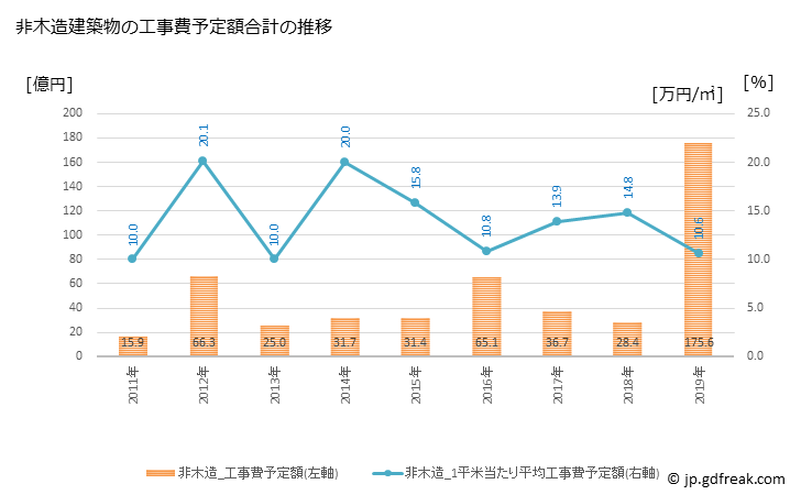 グラフ 年次 大口町(ｵｵｸﾞﾁﾁｮｳ 愛知県)の建築着工の動向 非木造建築物の工事費予定額合計の推移