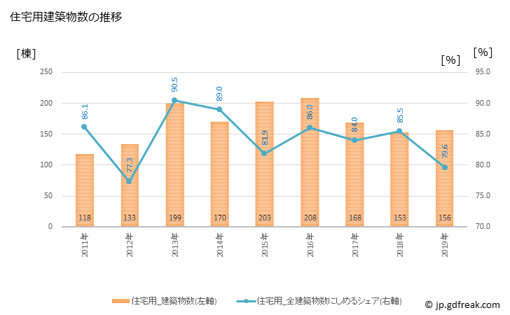 グラフ 年次 大口町(ｵｵｸﾞﾁﾁｮｳ 愛知県)の建築着工の動向 住宅用建築物数の推移