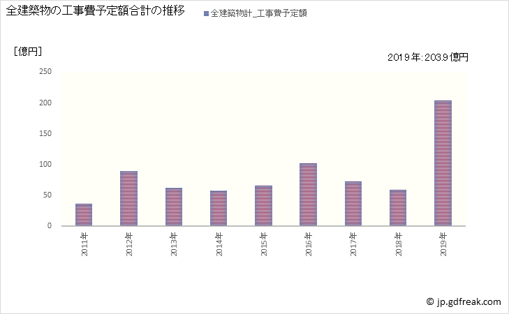 グラフ 年次 大口町(ｵｵｸﾞﾁﾁｮｳ 愛知県)の建築着工の動向 全建築物の工事費予定額合計の推移
