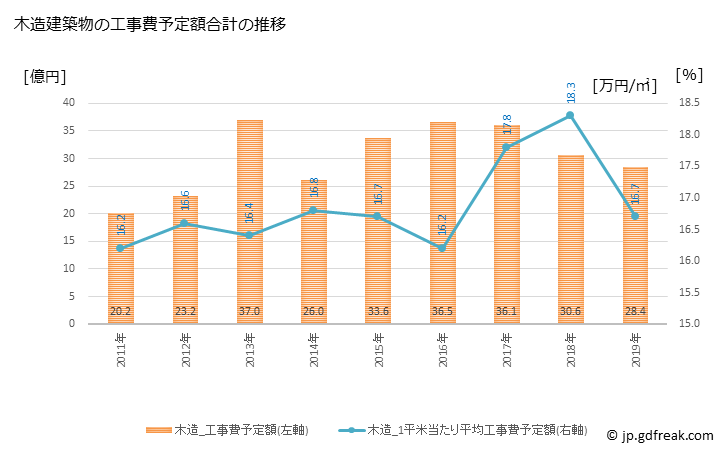 グラフ 年次 大口町(ｵｵｸﾞﾁﾁｮｳ 愛知県)の建築着工の動向 木造建築物の工事費予定額合計の推移