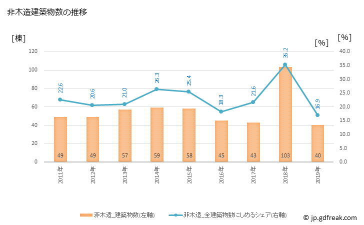 グラフ 年次 扶桑町(ﾌｿｳﾁｮｳ 愛知県)の建築着工の動向 非木造建築物数の推移