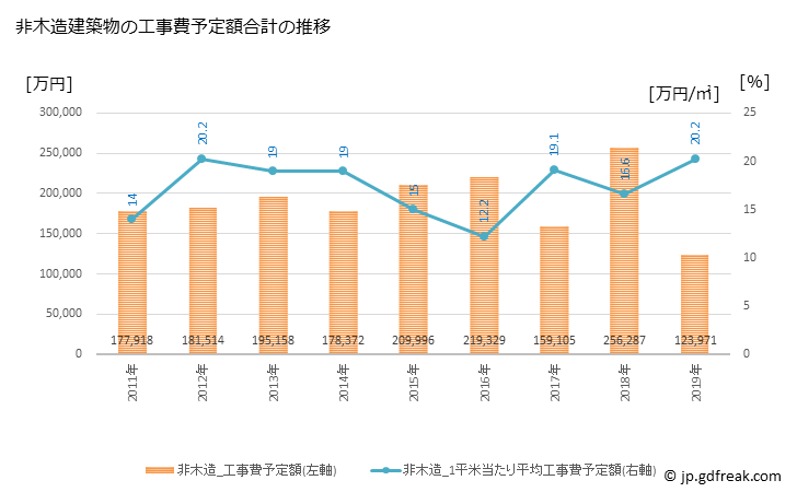 グラフ 年次 扶桑町(ﾌｿｳﾁｮｳ 愛知県)の建築着工の動向 非木造建築物の工事費予定額合計の推移