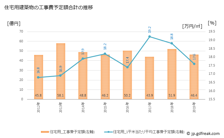 グラフ 年次 扶桑町(ﾌｿｳﾁｮｳ 愛知県)の建築着工の動向 住宅用建築物の工事費予定額合計の推移