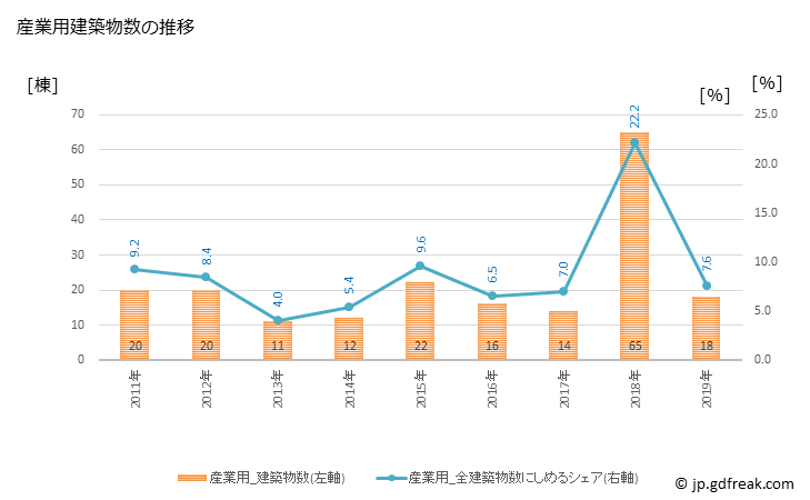 グラフ 年次 扶桑町(ﾌｿｳﾁｮｳ 愛知県)の建築着工の動向 産業用建築物数の推移