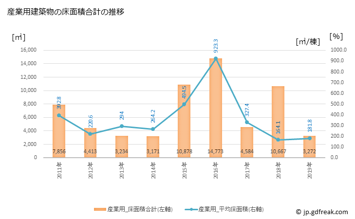 グラフ 年次 扶桑町(ﾌｿｳﾁｮｳ 愛知県)の建築着工の動向 産業用建築物の床面積合計の推移
