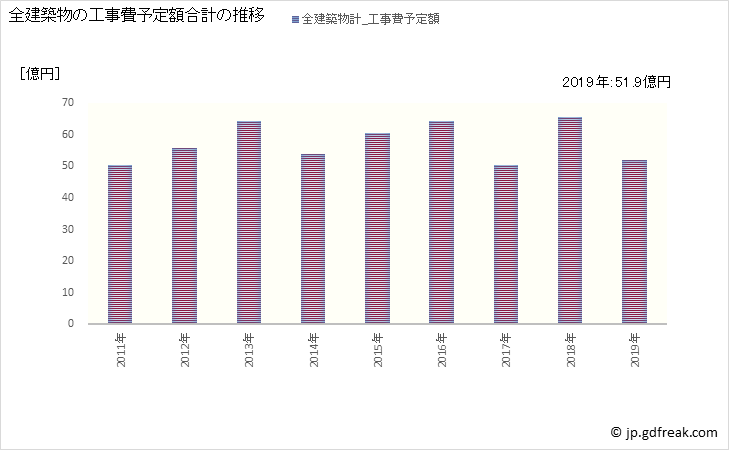 グラフ 年次 扶桑町(ﾌｿｳﾁｮｳ 愛知県)の建築着工の動向 全建築物の工事費予定額合計の推移