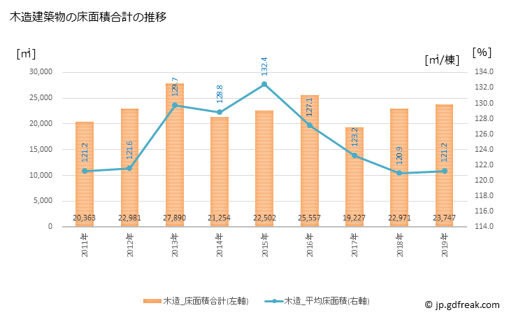 グラフ 年次 扶桑町(ﾌｿｳﾁｮｳ 愛知県)の建築着工の動向 木造建築物の床面積合計の推移