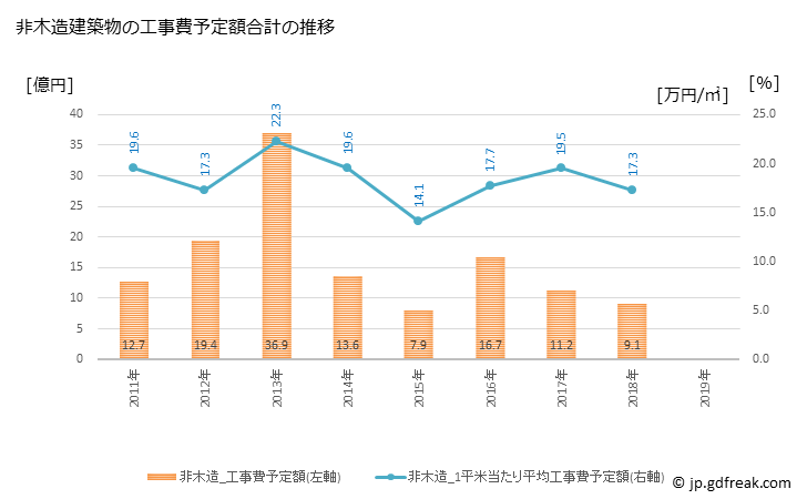 グラフ 年次 大治町(ｵｵﾊﾙﾁｮｳ 愛知県)の建築着工の動向 非木造建築物の工事費予定額合計の推移