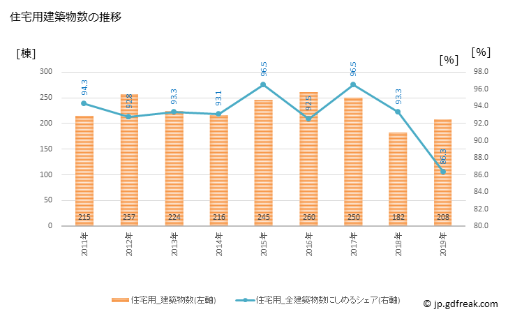 グラフ 年次 大治町(ｵｵﾊﾙﾁｮｳ 愛知県)の建築着工の動向 住宅用建築物数の推移