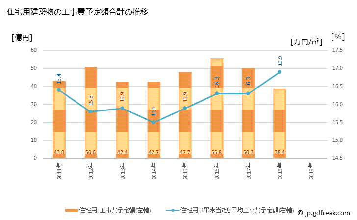 グラフ 年次 大治町(ｵｵﾊﾙﾁｮｳ 愛知県)の建築着工の動向 住宅用建築物の工事費予定額合計の推移