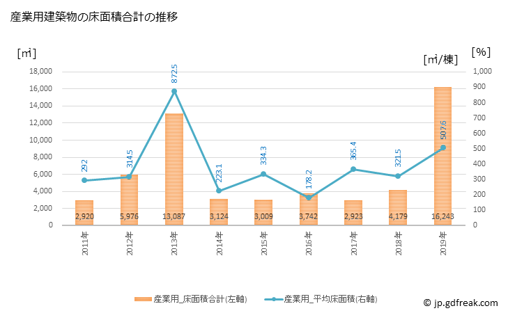 グラフ 年次 大治町(ｵｵﾊﾙﾁｮｳ 愛知県)の建築着工の動向 産業用建築物の床面積合計の推移