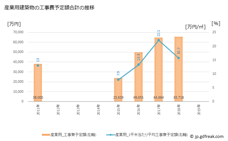 グラフ 年次 大治町(ｵｵﾊﾙﾁｮｳ 愛知県)の建築着工の動向 産業用建築物の工事費予定額合計の推移