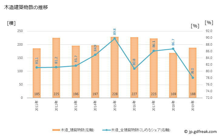 グラフ 年次 大治町(ｵｵﾊﾙﾁｮｳ 愛知県)の建築着工の動向 木造建築物数の推移