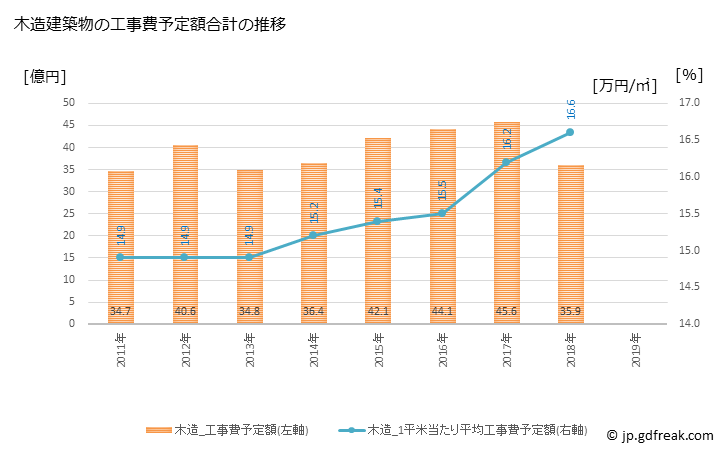 グラフ 年次 大治町(ｵｵﾊﾙﾁｮｳ 愛知県)の建築着工の動向 木造建築物の工事費予定額合計の推移