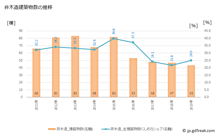 グラフ 年次 蟹江町(ｶﾆｴﾁｮｳ 愛知県)の建築着工の動向 非木造建築物数の推移