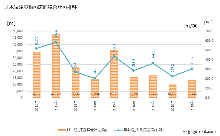 グラフ 年次 蟹江町(ｶﾆｴﾁｮｳ 愛知県)の建築着工の動向 非木造建築物の床面積合計の推移